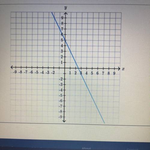 Find the equation of the line
Y= __x + __