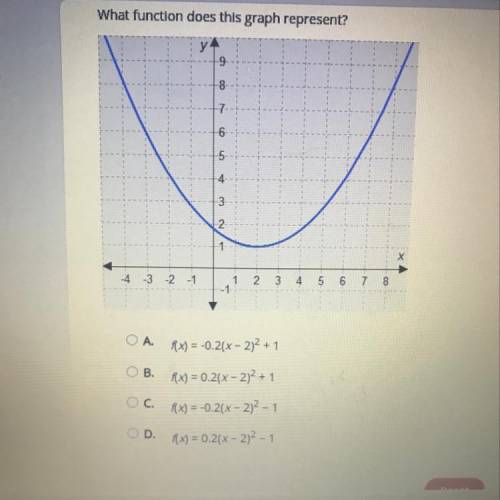 What function does this graph represent