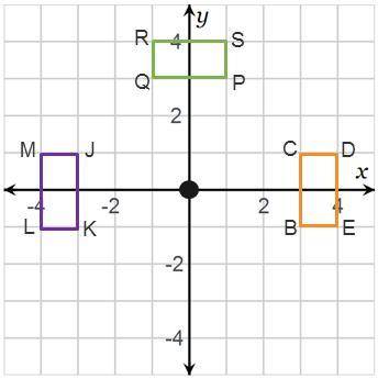 Which statements are correct based on the graph? Select all that apply.

BCDE is rotated 90° to fo