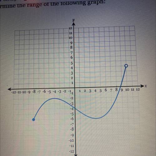 HELP ASAP 30 PTS
determine the range of the following graph: