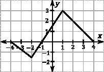 Graphs of functions on the interval [−4, 4] are depicted below. For each function, find:

1) The d