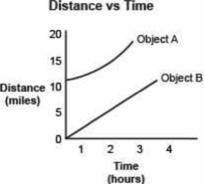 PLS HELP! I WILL GIVE BRAINLIEST TO FIRST ANSWER

The distance versus time graph for Object A and