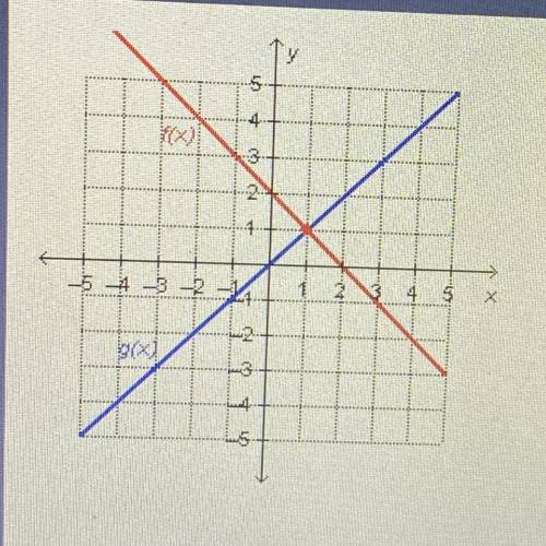 5

Which input value produces the same output value for
the two functions on the graph?
x = -1
x =
