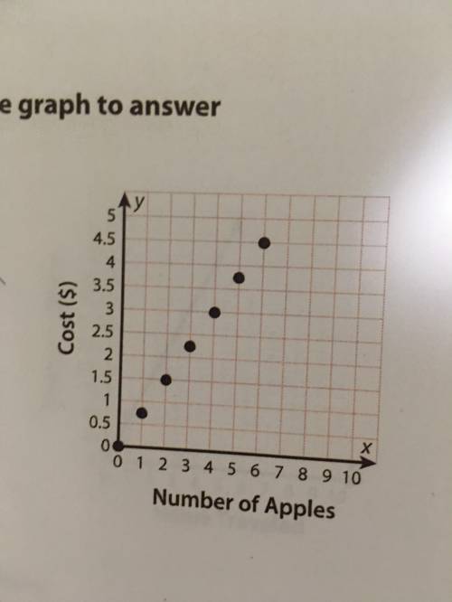 The graph shows the cost of apples at a local market. Use the graph to answer problems 1-3. (1) Wha