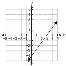 What is the equation of this line?

A. y=43x−4
B. y=34x−4
C. y=−4x+34
D. y=−4x+43