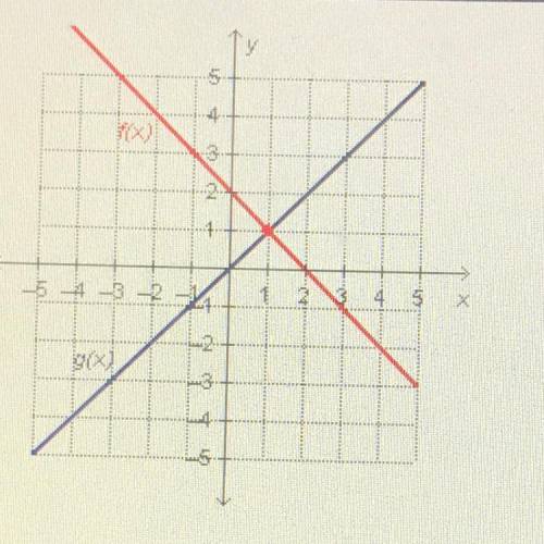 Which input value produces the same output value for

the two functions on the graph?
O x=-1
Ox=0