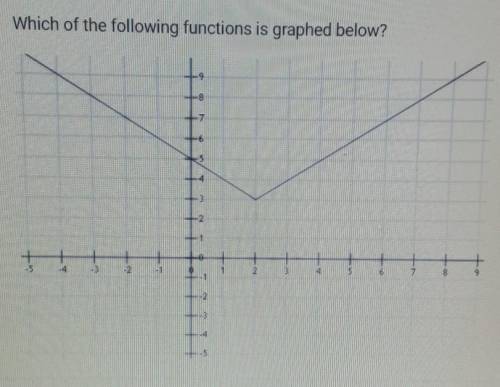 Which of the following functions is graphed?

A. y= |x - 2| - 3B. y= |x + 2| - 3C. y= |x + 2| + 3D