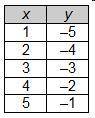 The data in which table represents a linear function that has a slope of zero? (picture should be i