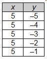The data in which table represents a linear function that has a slope of zero? (picture should be i