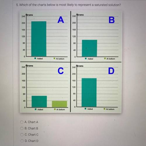 Answer quick please.

5 Which of the charts below is most likely to represent a saturated solution