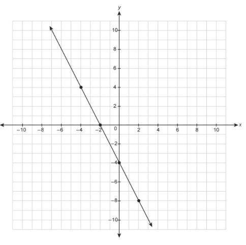 What is the equation for the line in slope-intercept form?

Enter your answer in the box.