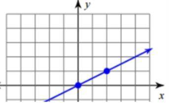 Find the slope of the line 
A. 1/2
B. 2
C. -1/2
D. -2