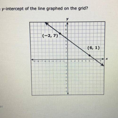 What’s the y-intercept of the line graphed on the grid?