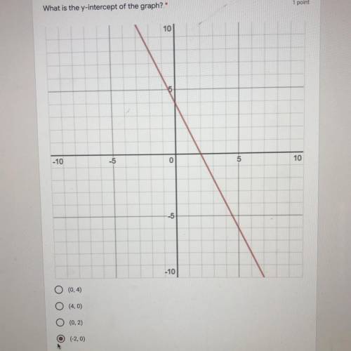 What is the y-intercept of the graph? 
Ignore the answer l put