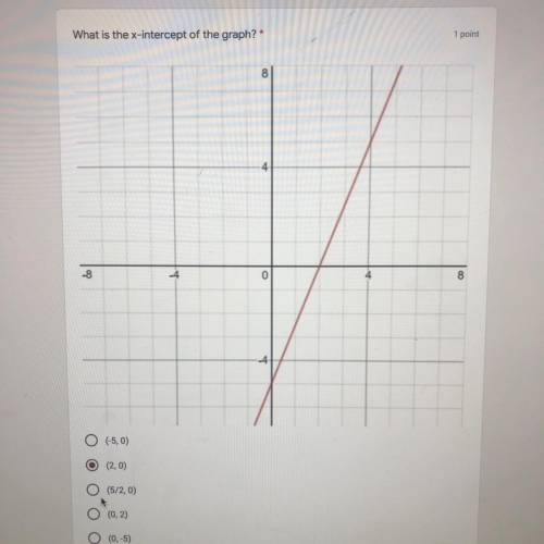 What is the x-intercept of the graph?
Ignore the answer l out