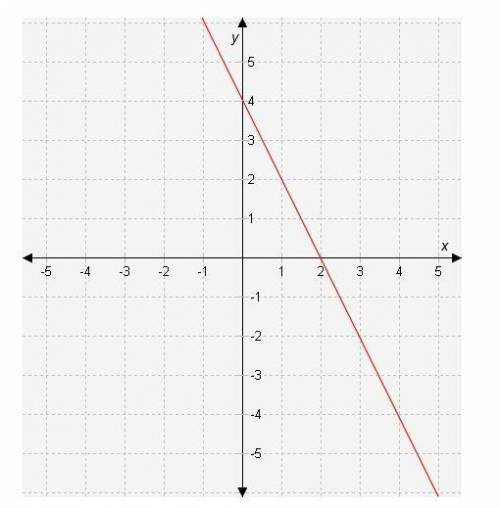 What are the y-intercept and the slope of the line represented in the graph?

A. 
y-intercept = -4