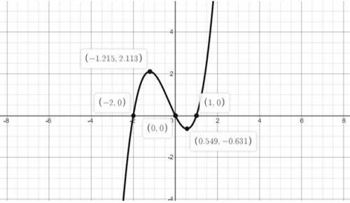 1a.) State the domain of the function.

1b.) State the range of the function.
1c.) Identify the en