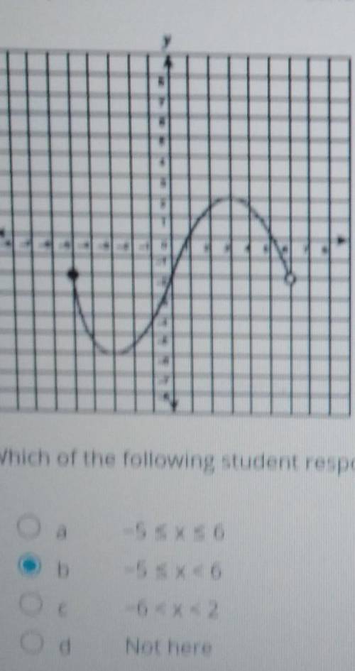 Mr Clay asked his students yo identify the domain represented by the function graphed below