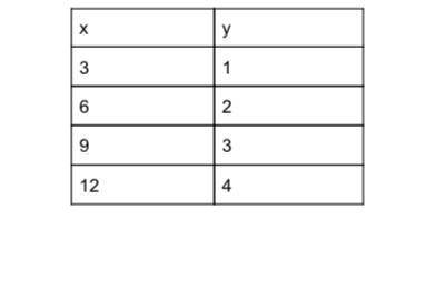 Graph the following table and identify if the two quantities are proportional to each other on the