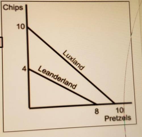 (look at the graph)

a) if the terms of trade are 4 chips for 1 pretzel, would trade be advantageo