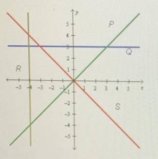 Which line on the graph below has a slope of zero 
P
Q
R
S