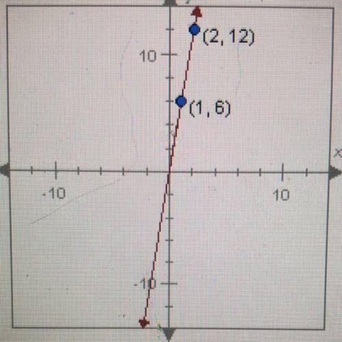 Find the equation of the line below.
A. y=6x
B. y=1/2x
C. y=1/6x 
D. y=2x