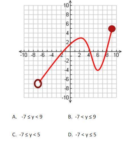 What is the range of the given function?