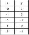 Tell whether the table shows a linear or nonlinear function. If it is a linear, is it increasing or