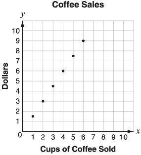 He graph displays Coffee Sales.

An x y graph is shown titled Coffee Sales. The x axis is labeled