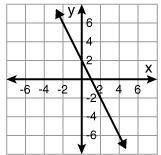 Based on the graph below, what is f(2)? 
A 1 
B -2 
C 2 
D 0
