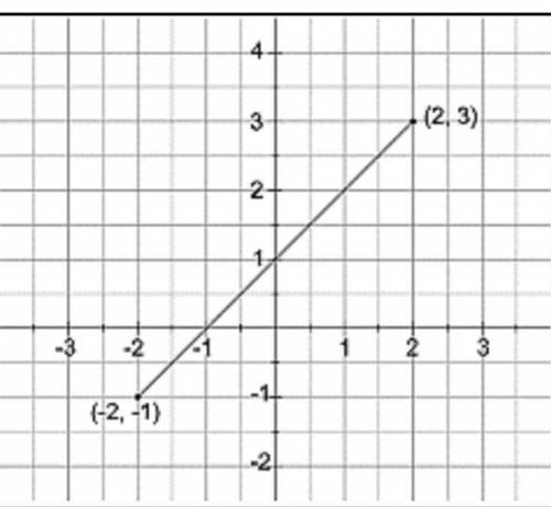 Find the distance between the two points shown on the coordinate plane. (Round your answer to the