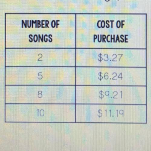 The table shows the relationship between the number of songs Alisha has purchased and the cost of h