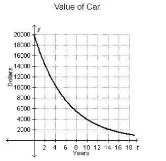WILL GIVE BRAINLIEST!!

Which statement best describes why the value of the car is a function of t