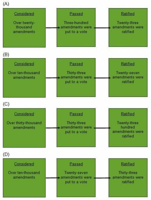 Which of the following flow charts accurately illustrates the history of Constitutional amendments