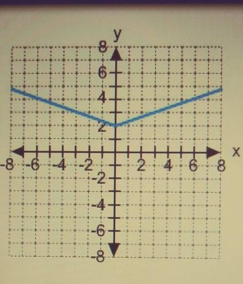 Which is the equation of the graph ?

A. y=1/3|x|+2B. y=1/3|x-2|C. y=1/3|x|-2D.y=1/3|x+2|