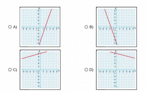 Which graph best represents the equation x + 5y = 25?