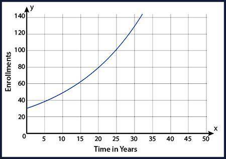 Enrollment in a school has grown exponentially since the school opened. A graph depicting this grow