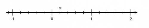 Which of the following best represents P on the graph shown?

2 -1
2 0
2 1
2 × 10 -1