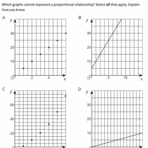 Which graphs cannot represent a proportional relationship?
