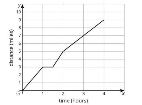 Elena goes for a long walk. This graph shows her time and distance traveled throughout the walk.