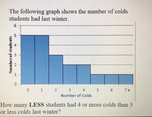 How many less students had 4 or more colds