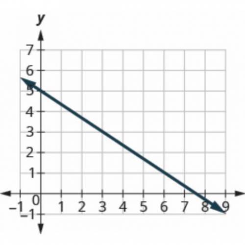 What is the slope of the line shown