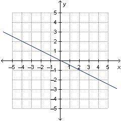 The graph of a linear function is shown.

Which word describes the slope of the line?
positive
neg