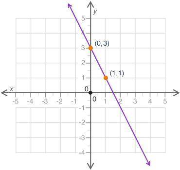 What is the slope of the line shown in the graph?
−1
−2
negative 1 over 2
2