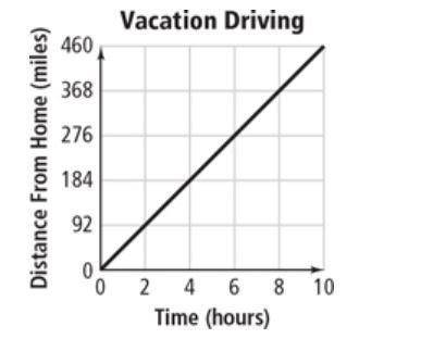 A family is driving at a steady rate on their vacation. The graph shows the relationship between th