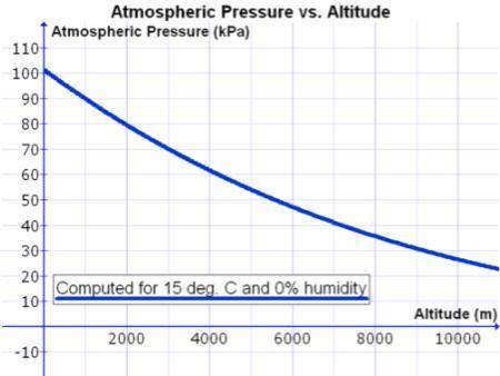 Use the graph to answer the following question. Pressures are listed in alternate units of kilopasc