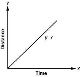 Please Answer Quickly

The graph shows distance versus time for an objectA. A.The object is moving