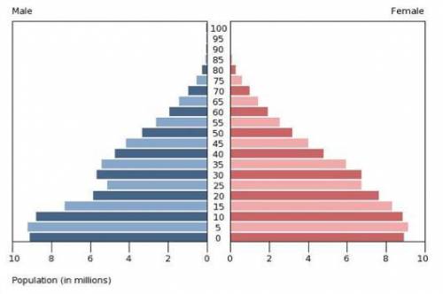 This country is most likely where on the demographic transition model? (3 points)

1. In the middl