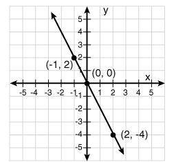 What is the equation of the following direct variation?

A.) y = 2 x
B.) y = 1/2 x
C.) y = - 1/2 x