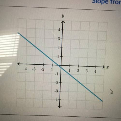 What is the slope of the line